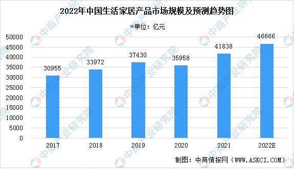 betway必威2022年中国生活家居产品市场规模预测分析（图）：自有品牌综合零(图1)