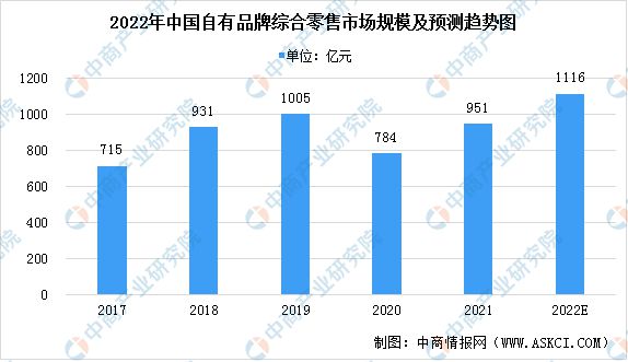 betway必威2022年中国生活家居产品市场规模预测分析（图）：自有品牌综合零(图2)