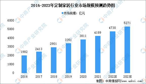 betway必威【新赛道专题】定制家居打造整装模式 定制家居前景如何？(图2)