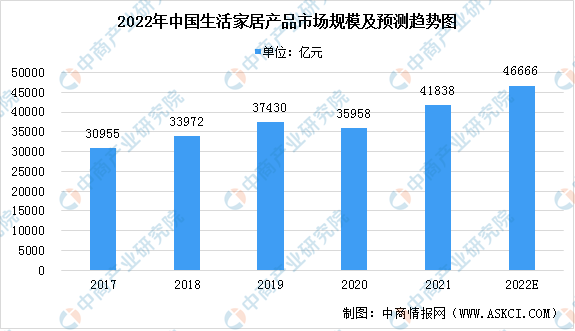 betway必威2022年中国生活家居产品市场规模预测分析：自有品牌综合零售市场(图1)