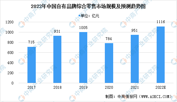 betway必威2022年中国生活家居产品市场规模预测分析：自有品牌综合零售市场(图2)