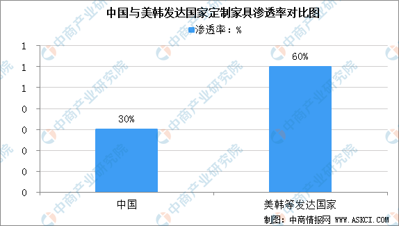 betway必威2021年中国定制家具行业发展现状分析：定制橱柜备受青睐（图）(图1)