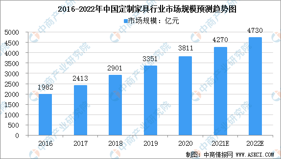 betway必威2021年中国定制家具行业发展现状分析：定制橱柜备受青睐（图）(图2)