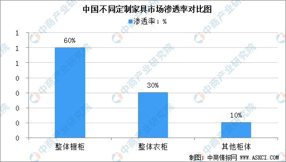 betway必威2021年中国定制家具行业发展现状分析：定制橱柜备受青睐（图）(图3)