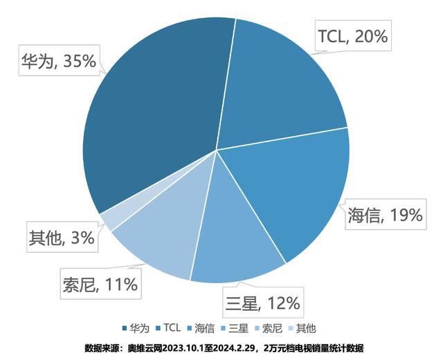 betway必威华为智慧屏销量破10万：高端市场领军技术创新引领智能家居潮流(图2)