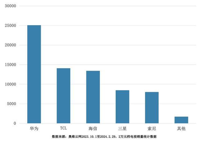 betway必威华为智慧屏销量破10万：高端市场领军技术创新引领智能家居潮流(图4)