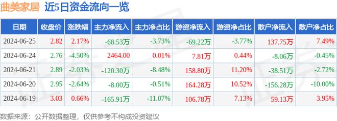 betway必威曲美家居（603818）6月25日主力资金净卖出6853万元(图1)