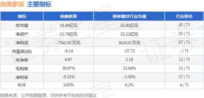 betway必威曲美家居（603818）6月25日主力资金净卖出6853万元(图2)