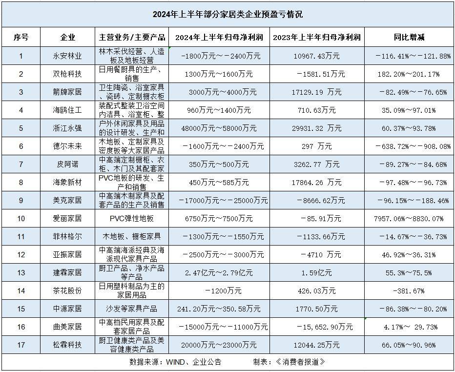 betway必威上半年业绩遇冷家居行业打响渠道争夺战(图1)