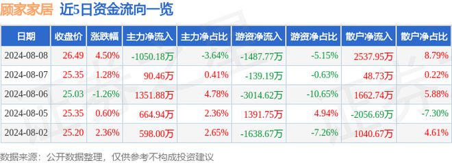 betway必威顾家家居（603816）8月8日主力资金净卖出105018万元(图1)