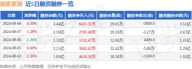 betway必威顾家家居（603816）8月8日主力资金净卖出105018万元(图2)