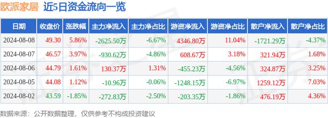 betway必威欧派家居（603833）8月8日主力资金净卖出262550万元(图1)