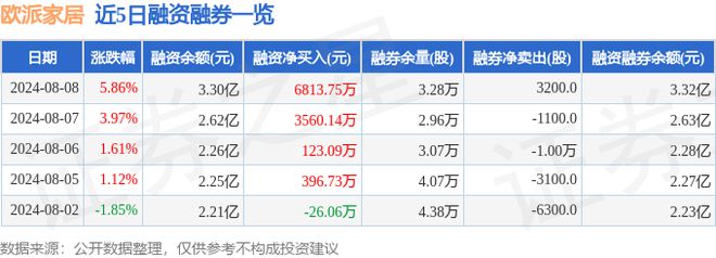 betway必威欧派家居（603833）8月8日主力资金净卖出262550万元(图2)