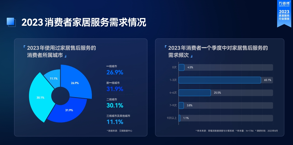 betway必威2024家居用户消费洞察：服务性需求显著上升追求“质价比”(图1)