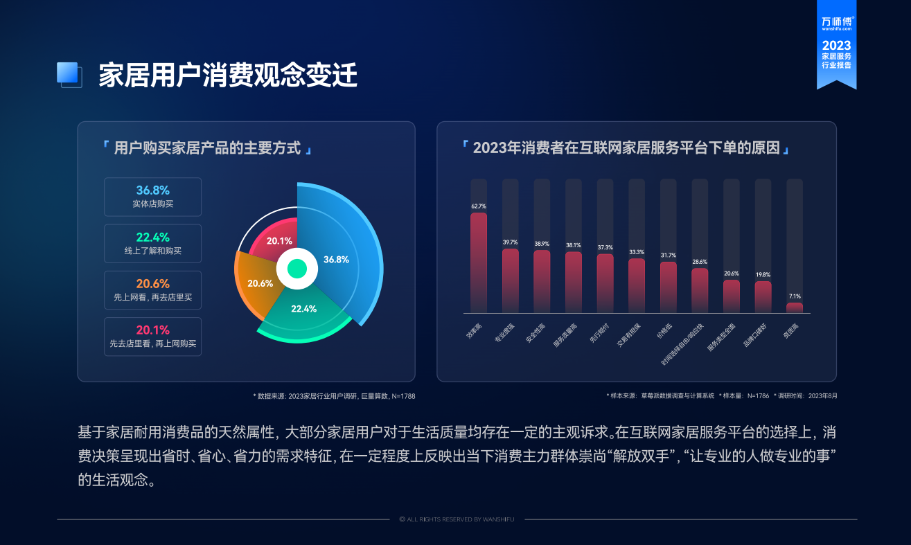 betway必威2024家居用户消费洞察：服务性需求显著上升追求“质价比”(图2)