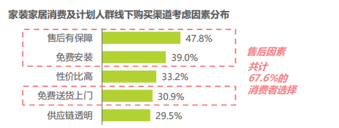 betway必威2024家居用户消费洞察：服务性需求显著上升追求“质价比”(图3)