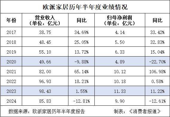 betway必威深陷转型阵痛欧派家居上半年营收、利润双降(图1)