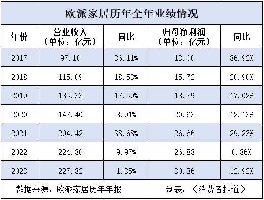 betway必威深陷转型阵痛欧派家居上半年营收、利润双降(图2)