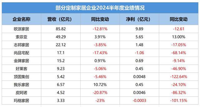 betway必威十难存一！热门的定制家居行业也正遭受煎熬(图1)